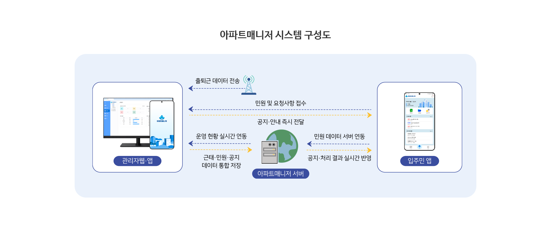 아파트매니저 소개