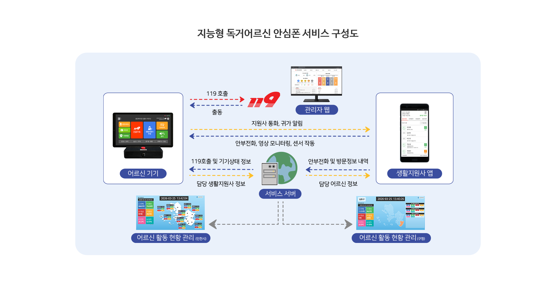IoT 지능형 안심폰 설명
